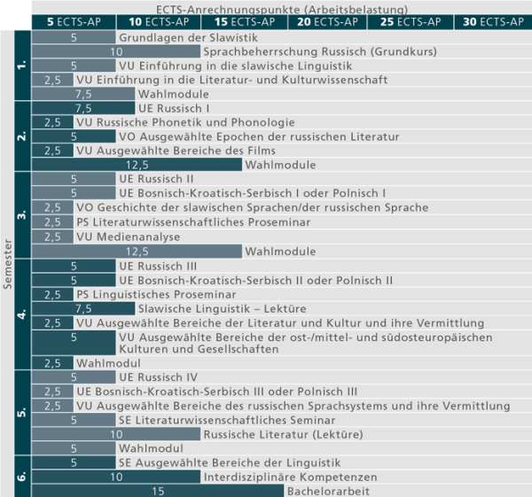 Studienverlauf_BA Slawistik_Stand 01.10.2015