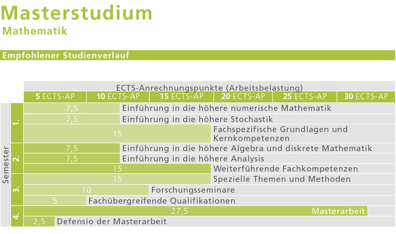 empfohlener Studienverlauf als grafische Darstellung
