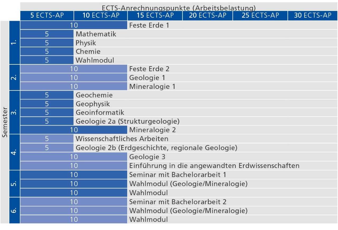 BA Erdwissenschaften 18w_Studienverlauf